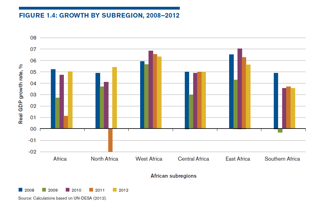 Afrika_Ekonomický růst 2008-2012