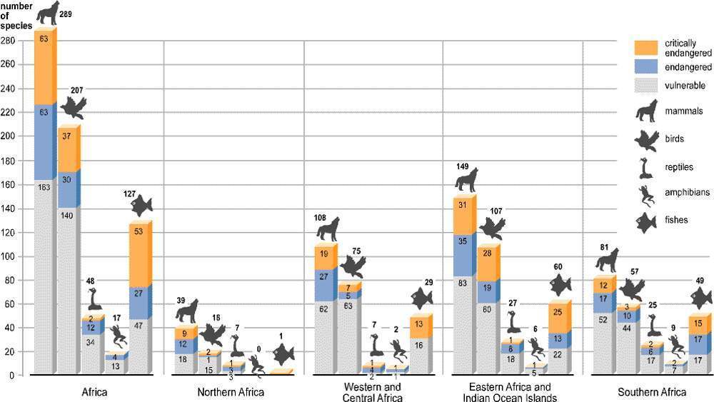 Počty vážně ohrožených, ohrožených a ostatních druhů v Africe podle regionů