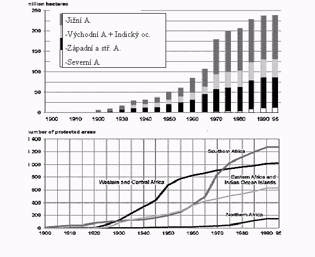 Vývoj ploch a počtu chráněných území v Africe podle regionů (1900- 1995)