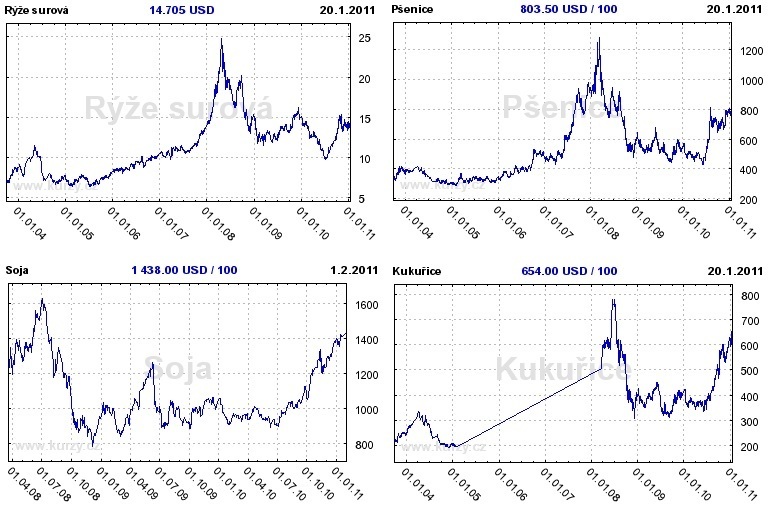 Vývoj cen - komodit hlavních obilnin