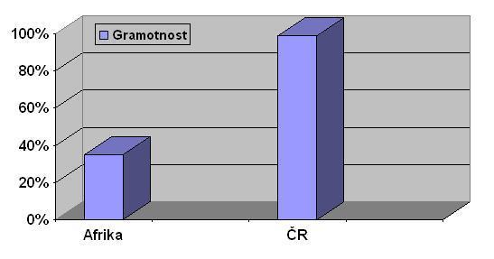 gramotnost - Afrika x ČR