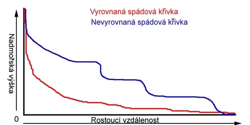 Spádová křivka toku