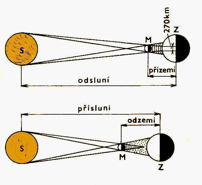 Zatmění Slunce